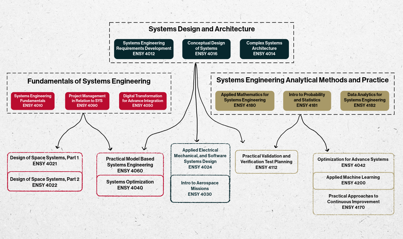 Systems Degree