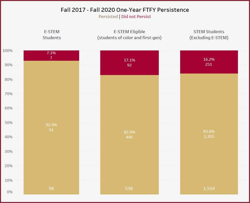 a graph showing Persistence rates of E-STEM Students Fall 2017 – Fall 2020. Data compiled in and current to 2021 