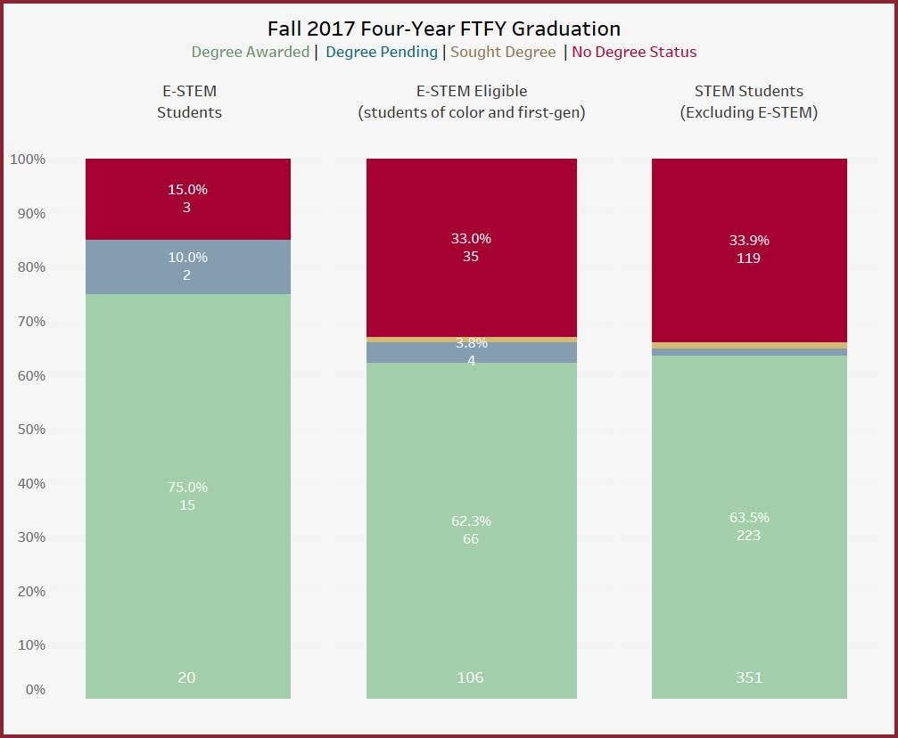 Graduation rates of E-STEM students in Fall 2021. Data compiled in and current to 2021. Source: Academic Excellence