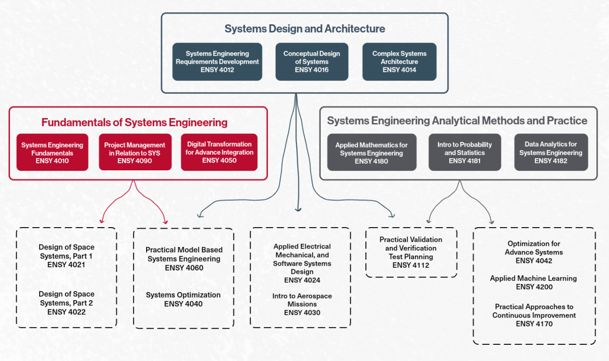 Systems Engineering Online course list at University of Denver - Ritchie School