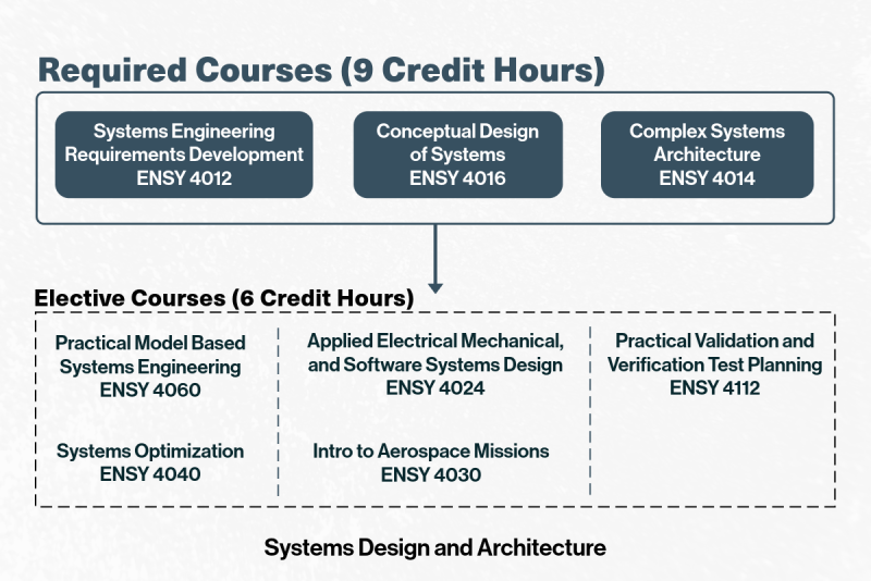 Systems Engineering online certificate courses