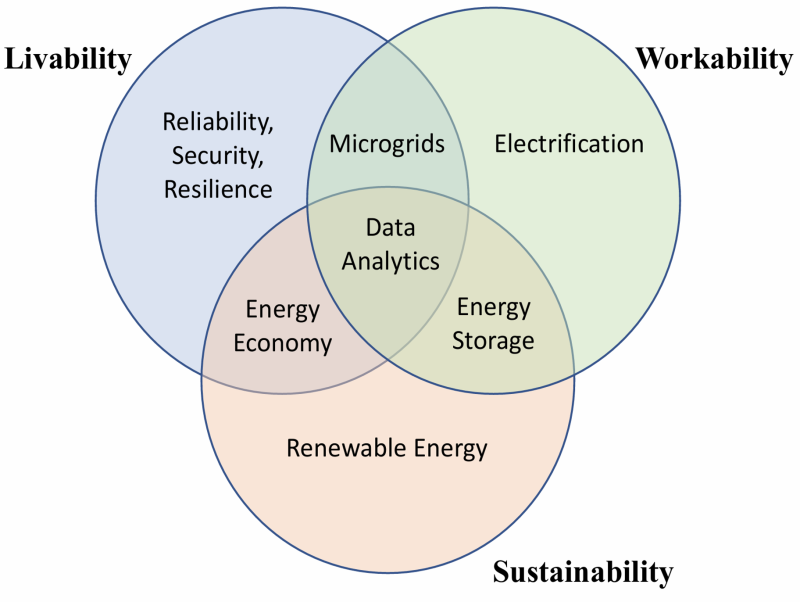 REU program venn diagram of research themes