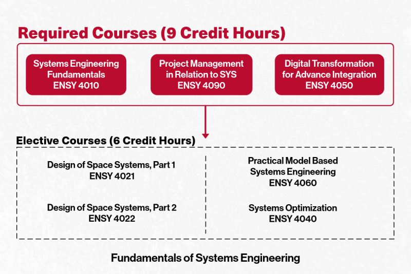 Fundamentals of Systems Engineering Online Certificate Course options at University of Denver - Ritchie School