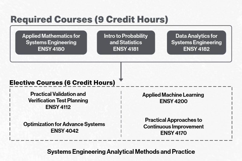 Systems Engineering Analytical Methods and Practice Online Certificate Course options at University of Denver - Ritchie School