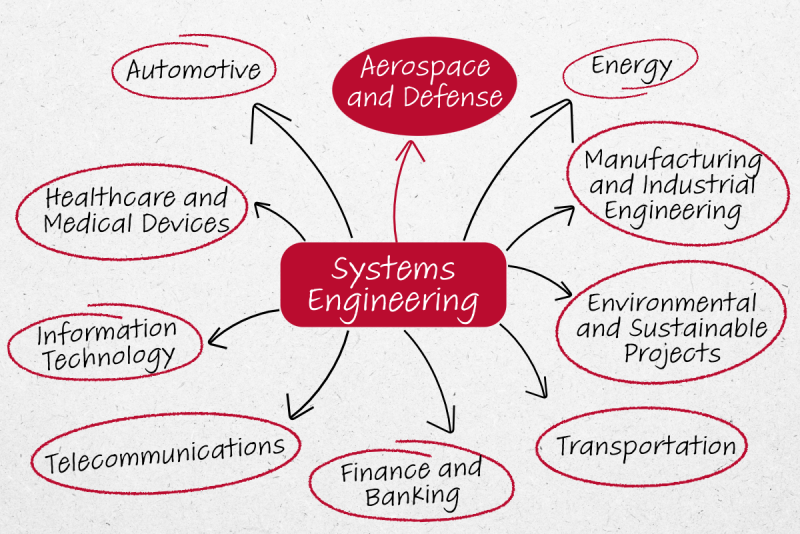 Systems Engineering fields