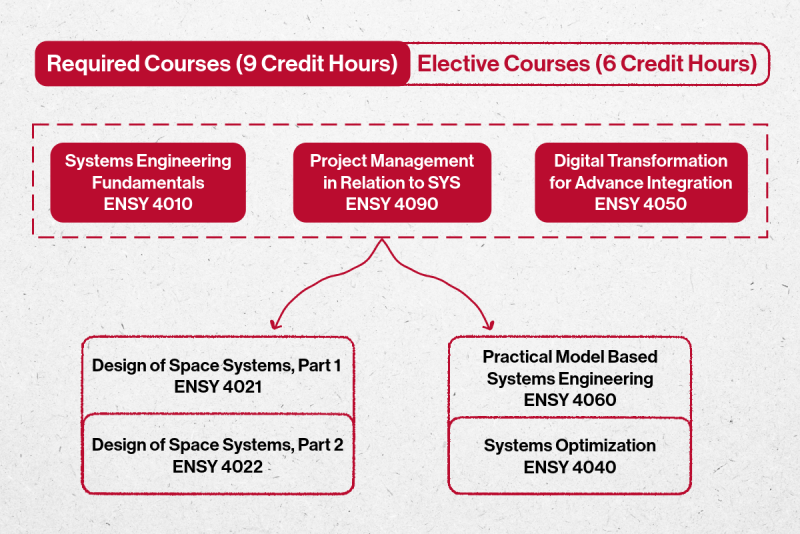 Systems certificate
