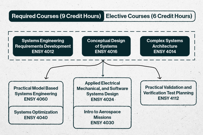 systems certificate