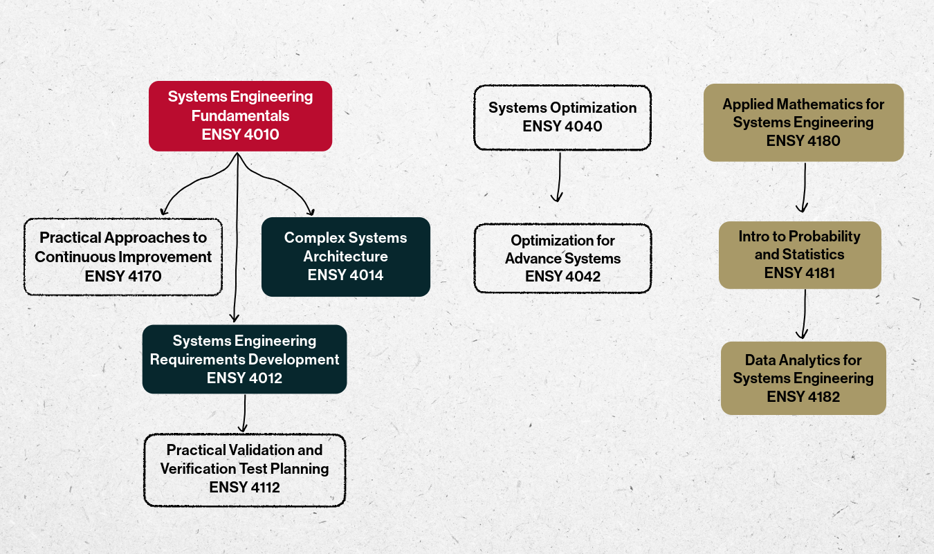 Systems prerequisite