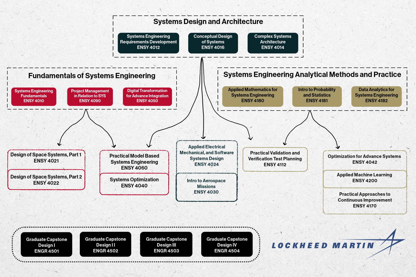 Systems Degree
